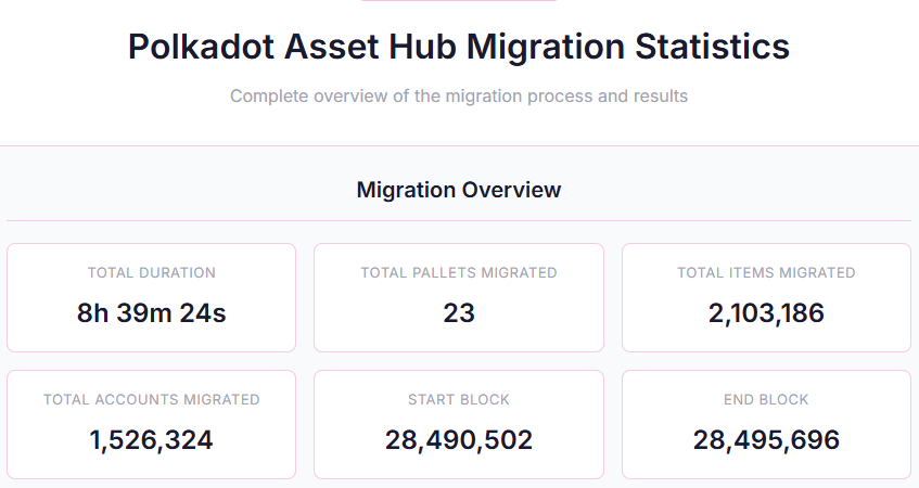 Polkadot Asset Hub Migration