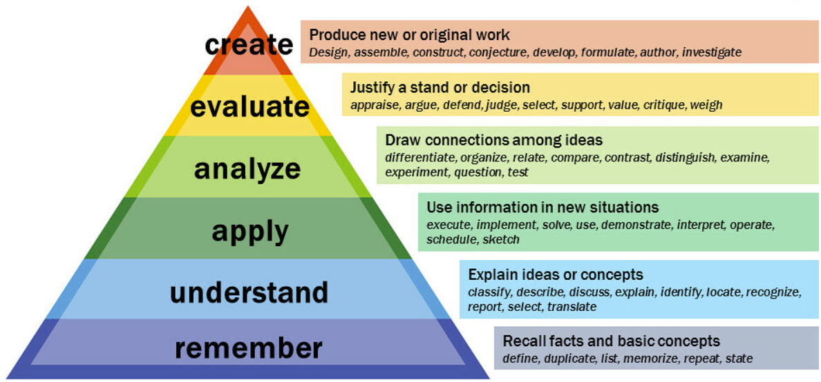 Bloom's Taxonomy